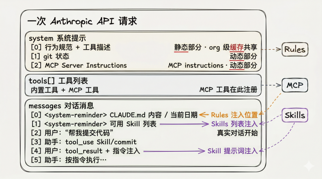 读完 Claude Code 源码才发现：Skills、MCP、Rules 的区别，远没有你想的那么大 配图 8