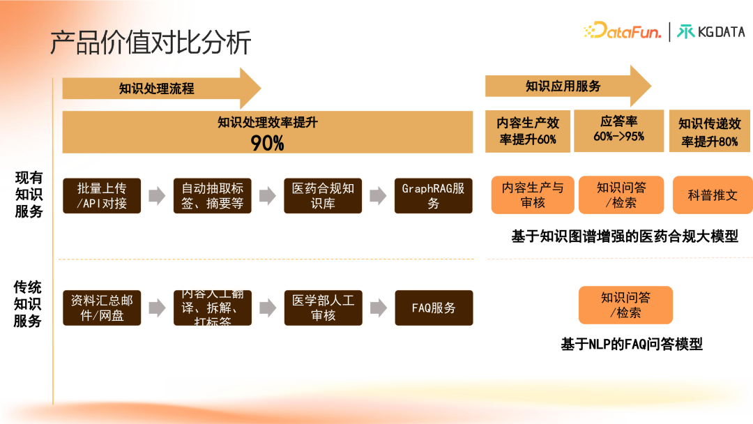 知识图谱增强的合规医学大模型产学研新范式探索 配图 16