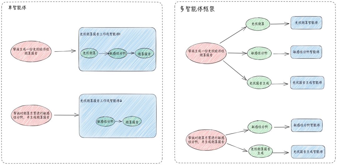 构建能源领域的AI专家：一个多智能体框架的实践与思考