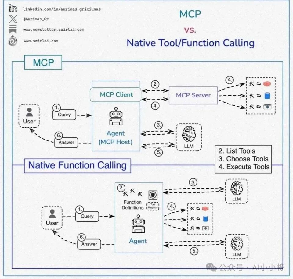 MCP很好，但它不是万灵药！真正的技术进步，往往始于祛魅之后的清醒认知 配图 5