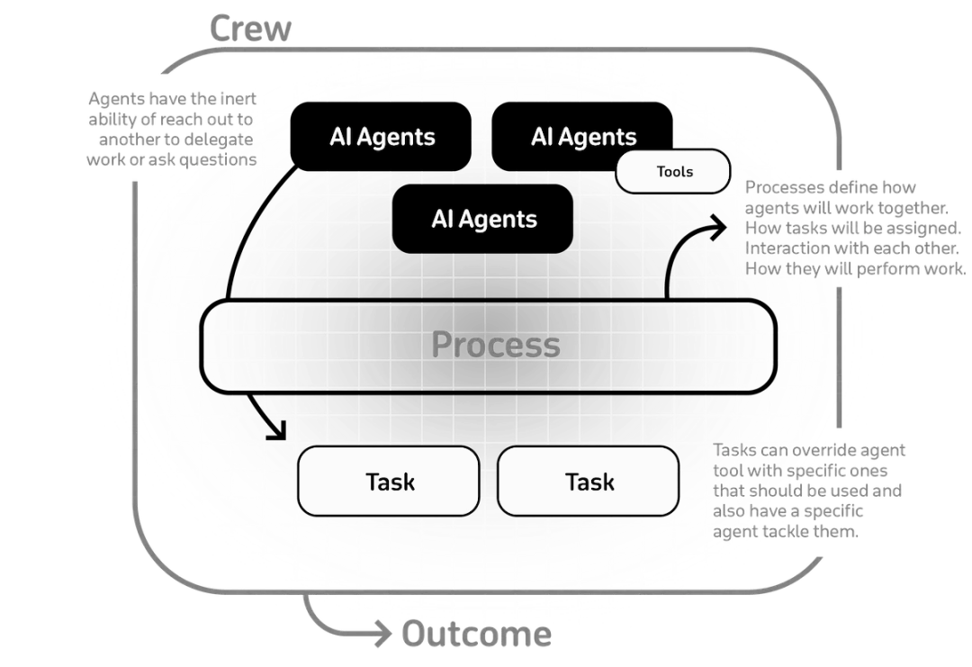 来了！10个构建Agent的大模型应用框架 配图 7