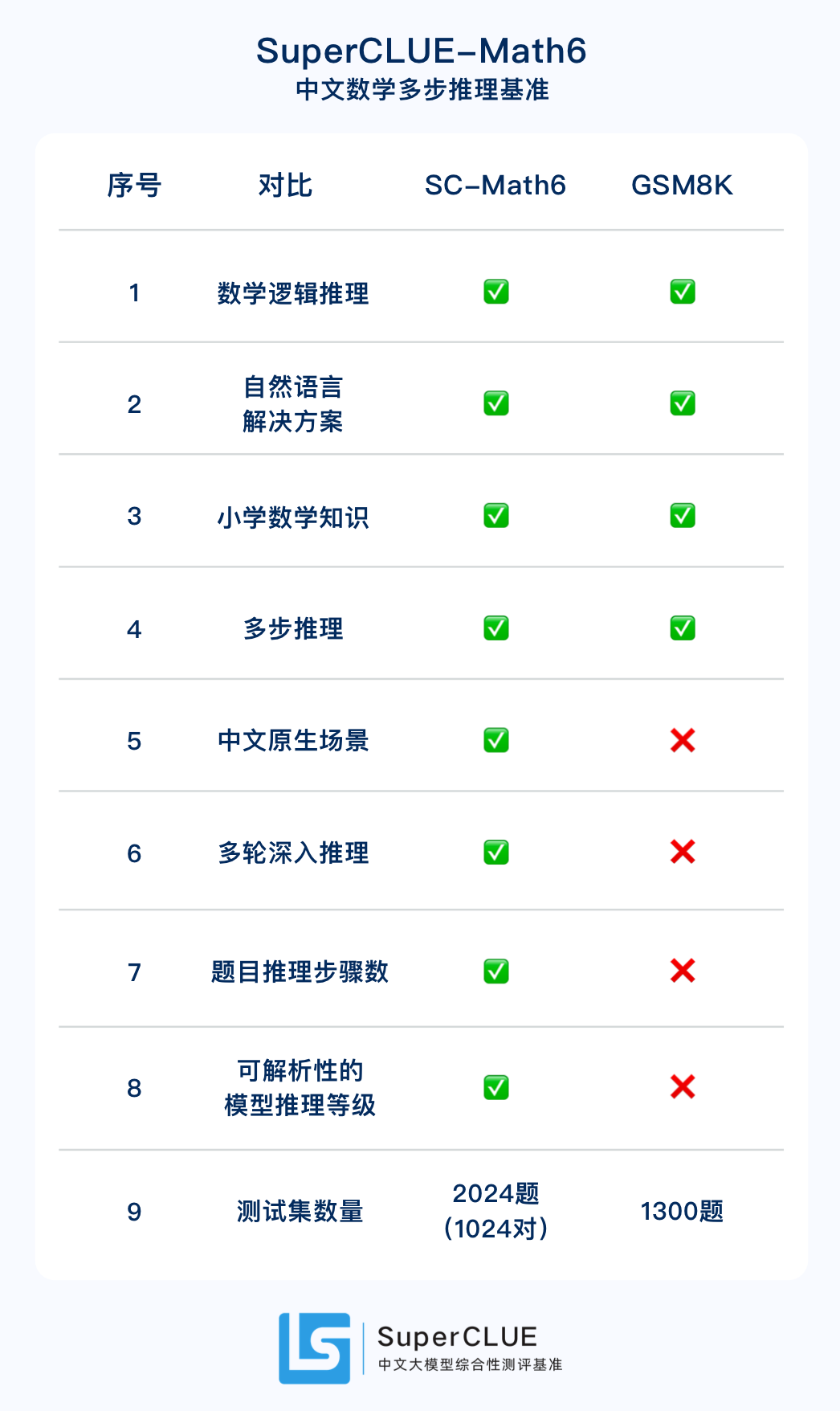 Llama3中文基准测评出炉！性能惊艳，数学、代码能力接近GPT4 配图 3