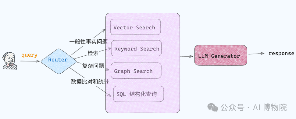 GraphRAG与传统RAG怎么选？二者的融合方案是什么 配图 2