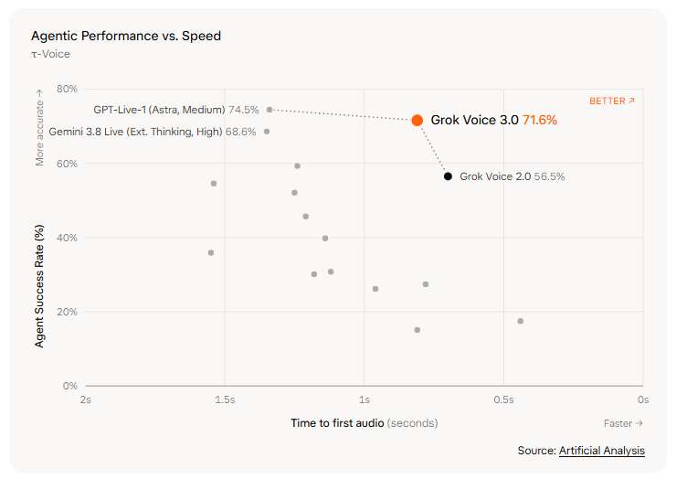 Grok Voice 3.0 上了,客服和车载先动了 配图 3