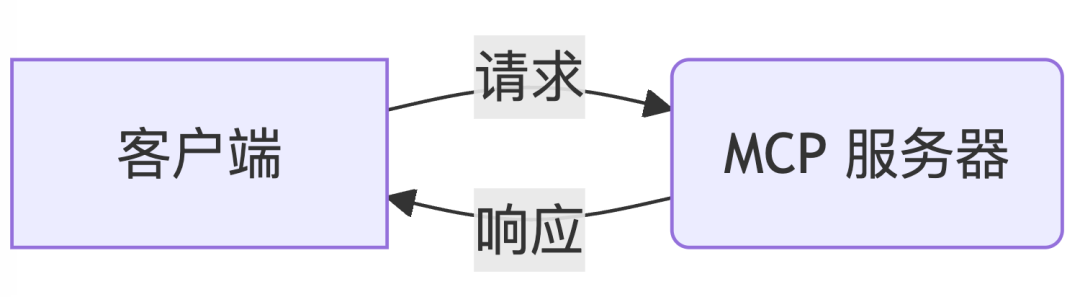 思考一下！AI Agent 和 MCP 到底啥关系，正确的使用姿势？看完这篇你就懂了！ 配图 2