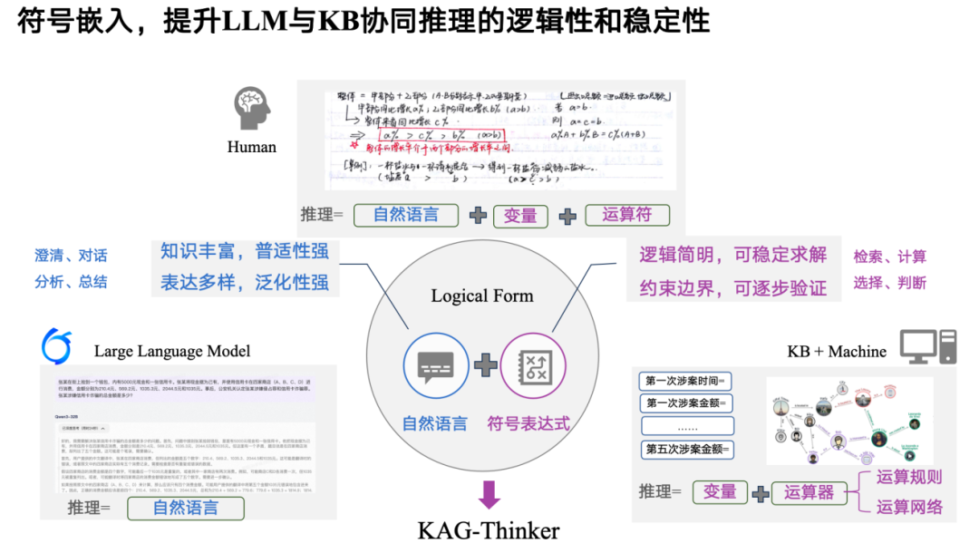 图6 Logical Form的合理性与必要性