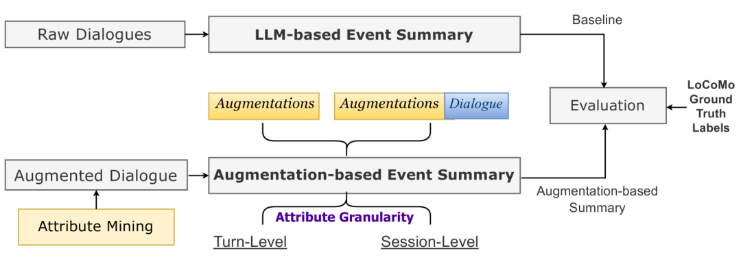 MemInsight：结构化记忆增强，让 LLM Agent更智能 配图 14