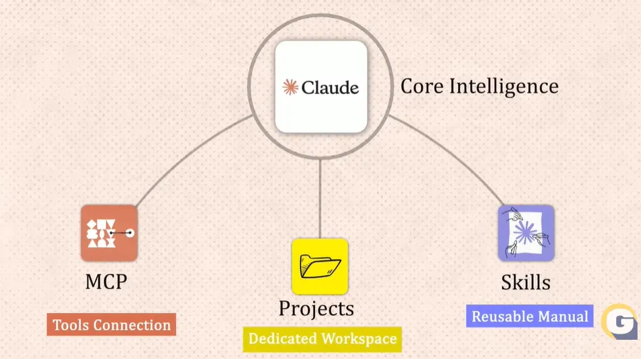 Claude Skills到底是什么？一张表讲清楚它和MCP、Project的区别和联系！ 配图 5