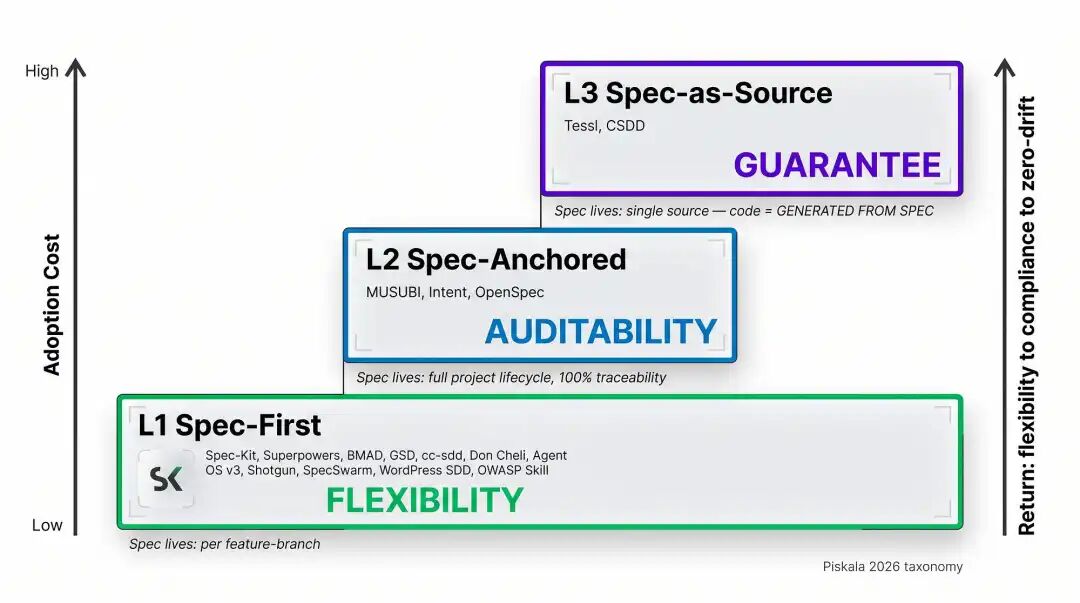 Pyramid of three SDD rigor levels: L1 Spec-First (letter of intent, 10+ frameworks, flexibility), L2 Spec-Anchored (BIM with addendums, 3 frameworks, auditability), L3 Spec-as-Source (CNC model, 2 frameworks, guarantee).