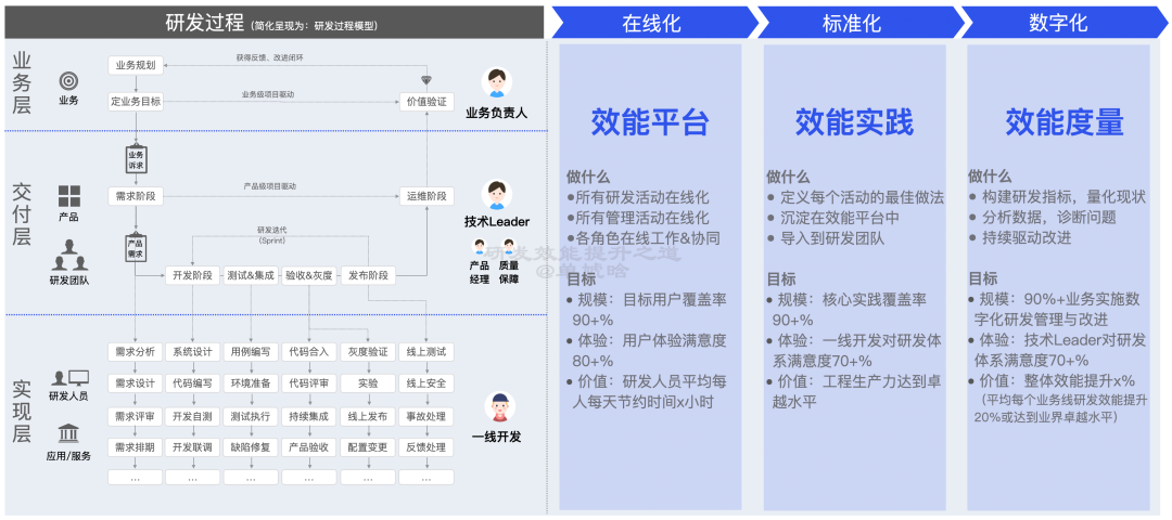 【重磅长文】字节跳动 研发效能提升之道：标准化 → 数字化 → 智能化之路 配图 3