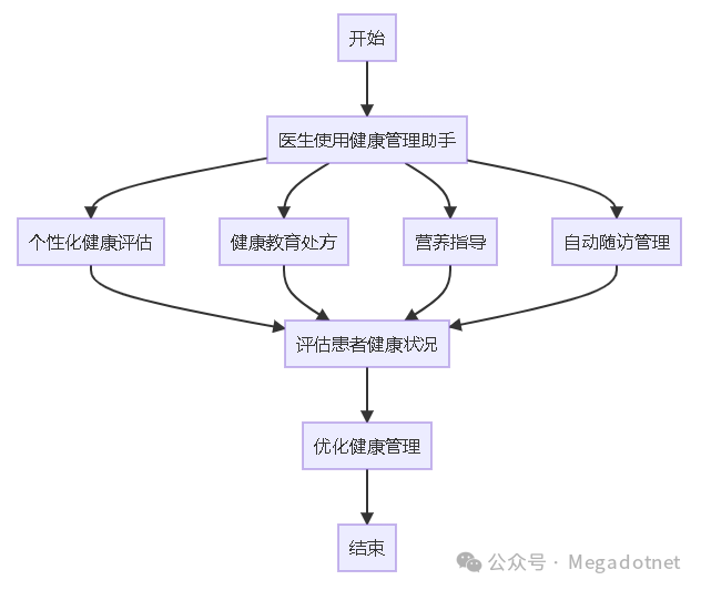 AI大模型在医院门诊应用 配图 10