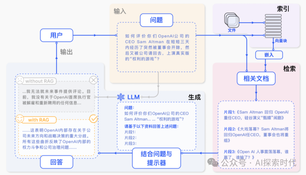 大模型超长窗口上下文与检索增强生成——RAG 配图 2