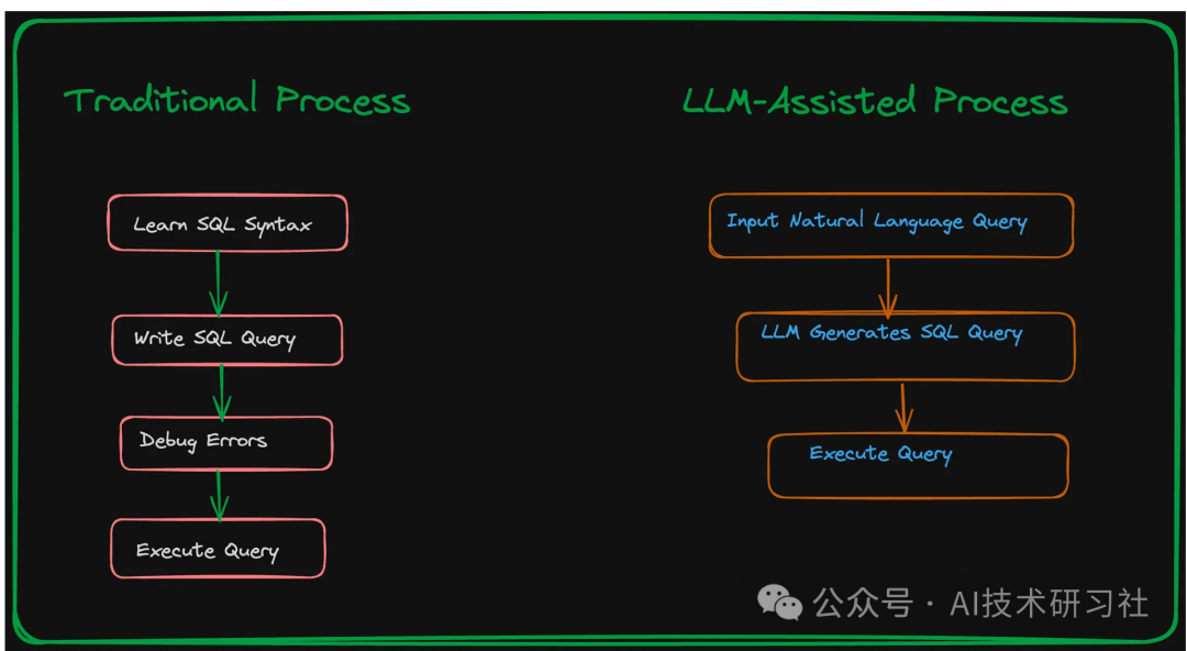 LLMs+SQL：用自然语言轻松搞定数据查询，彻底解锁数据库潜能！ 配图 2