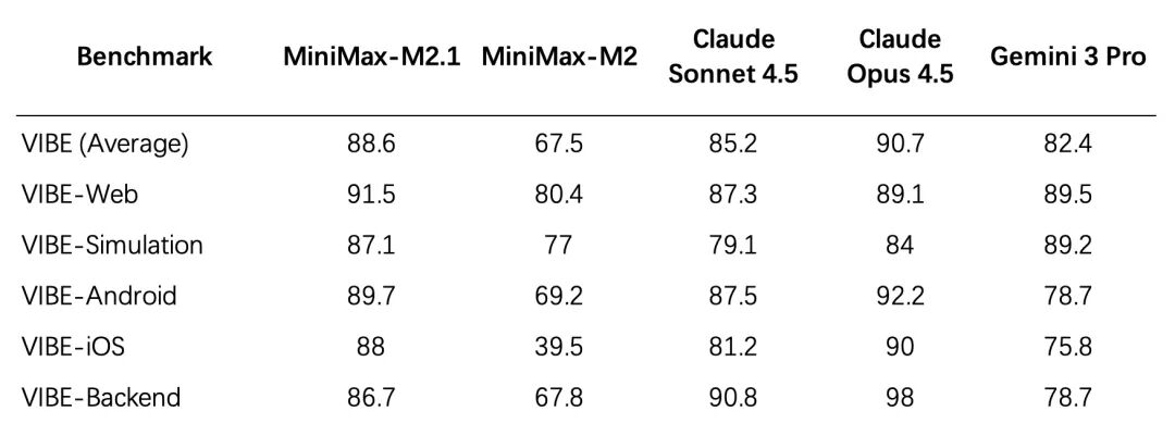 MiniMax M2.1 正式开源并全面上线 AtomGit 配图 4