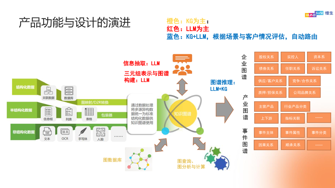 知识图谱与大模型双轮驱动：金融行业智能化产品与架构的演进之路 配图 10