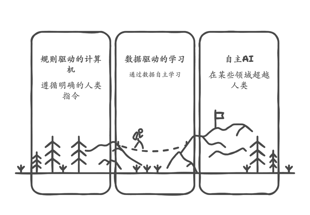 4个维度精准判断：你的业务到底需不需要AI？ 配图 3