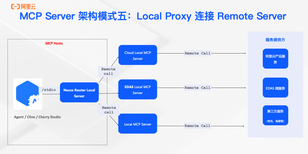 实现企业级 MCP 服务统一管理和智能检索的实践 配图 5