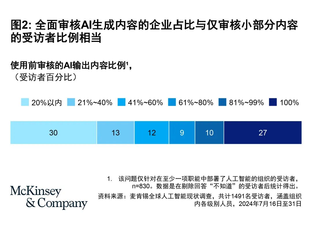 麦肯锡全球AI调研：企业AI部署现状(上篇) 配图 2