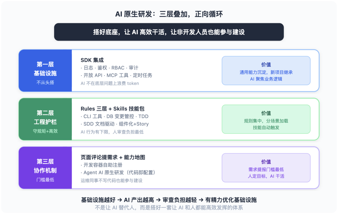 从 Vibe Coding 到 AI 原生研发团队：一套能落地的工程实践 配图 31