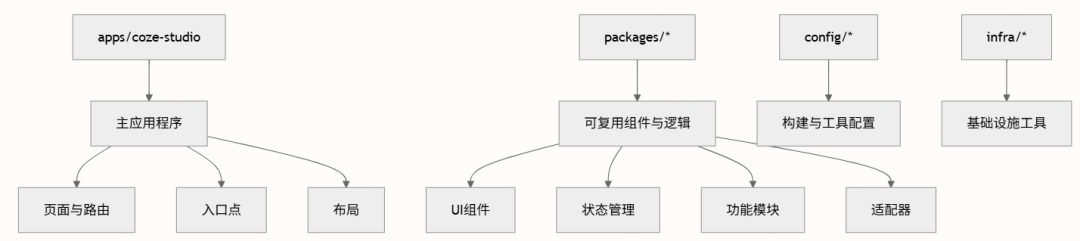 字节跳动扣子Coze 开源coze Studio （2） 配图 19