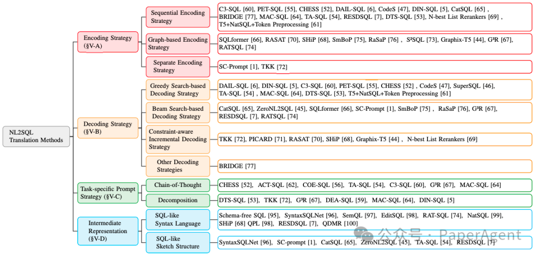 一篇大模型NL2SQL全栈技术最新综述 配图 5