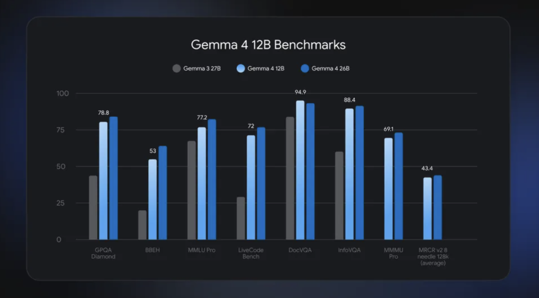 重磅！谷歌开源Gemma 4 12B：统一的、无编码器的多模态模型，16G内存笔记本就可以跑 配图 2