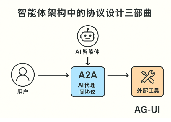 智能体架构中的协议设计三部曲：MCP → A2A → AG-UI 配图 6