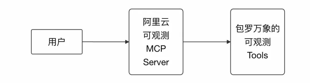 MCP for 可观测2.0，6个让MCP开发更高效的小妙招 配图 7