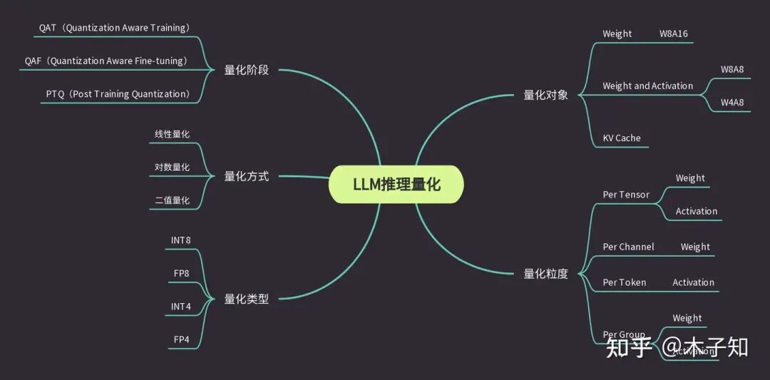 5 混合量化