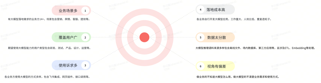 想象即现实：货拉拉 AI 应用开发体系揭秘 配图 6