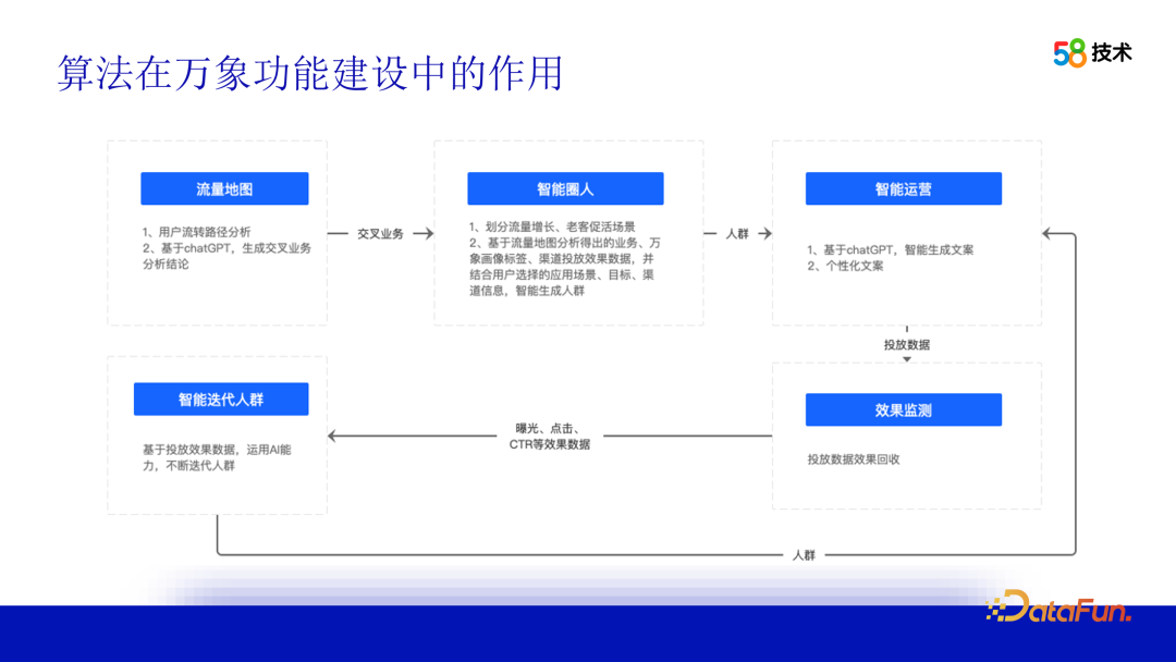 算法在 58 画像平台建设中的应用 配图 8