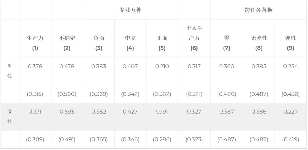 深度研究ChatGPT对劳动力市场的影响丨大规模调查18000人 配图 3