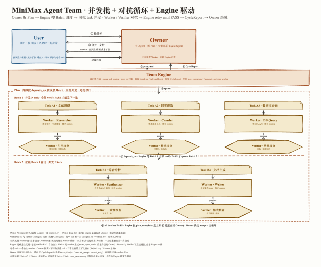 MiniMax 推出了 Mavis，活脱脱的 Agent「三省六部」 配图 3