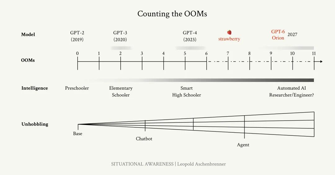 Orion计划：从神秘Q到GPT-6，OpenAI如何通过GPT-5炼丹创造竞争代际差？