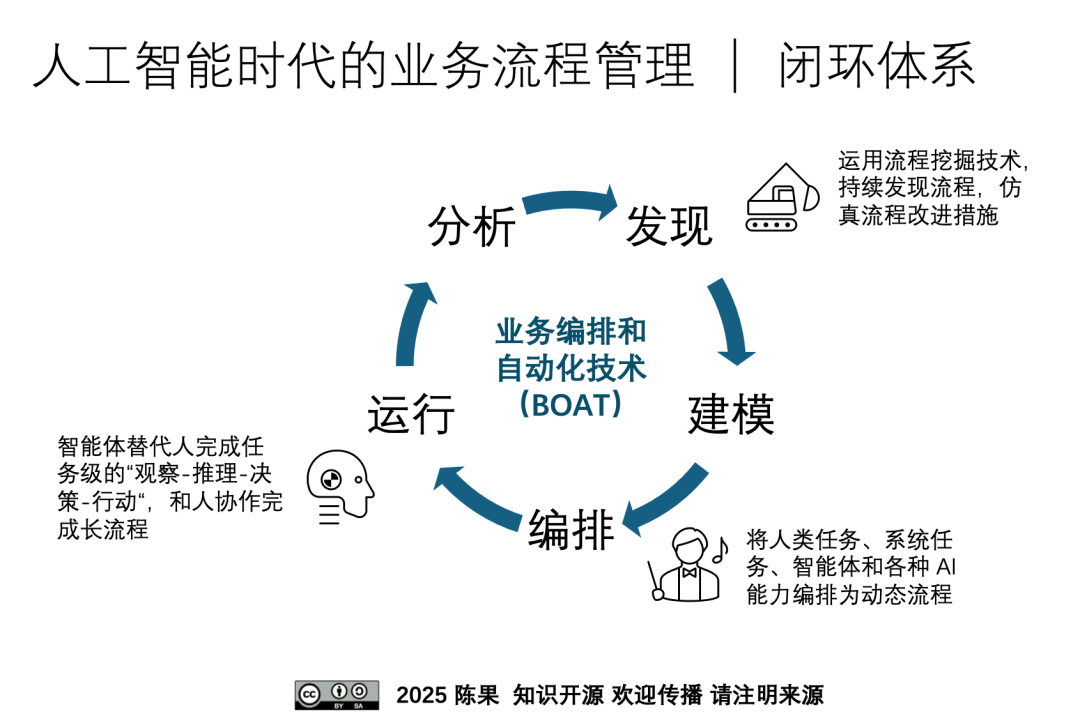 智能体式编排 ｜ 人工智能在企业内全面落地 配图 6