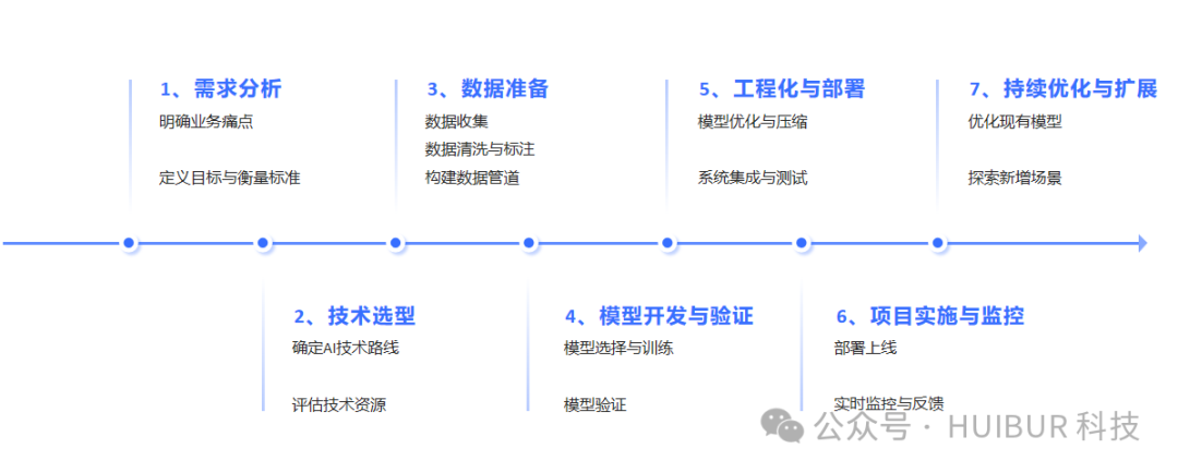 从模型到实际：人工智能项目落地的关键要素 配图 3