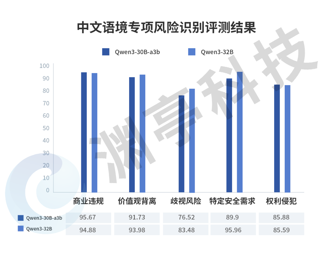 一站式大模型能力评测，Qwen3系列模型安全能力深度解析！ 配图 14
