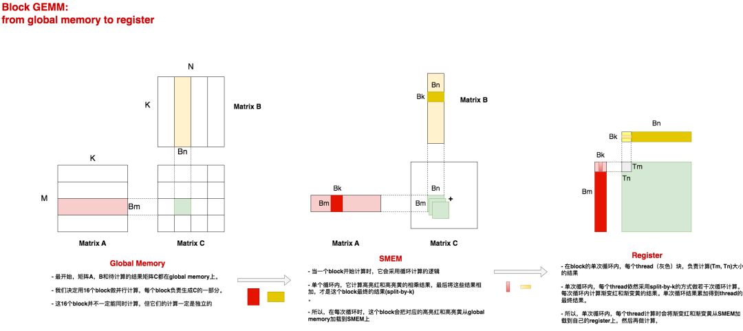 从啥也不会到Cuda GEMM优化 配图 8