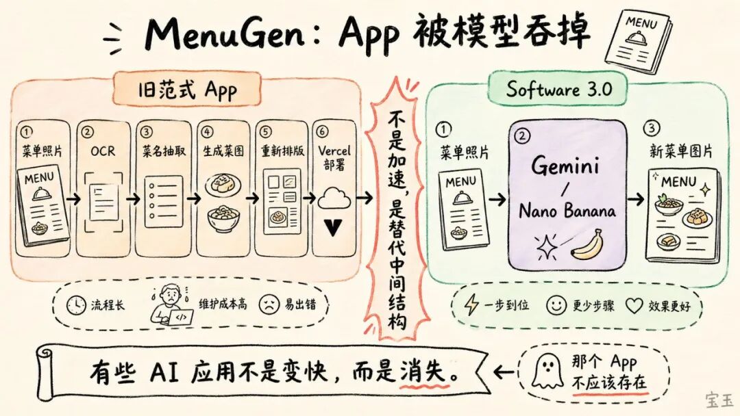 Karpathy 最新访谈：Vibe Coding 只是开始，真正重要的是 Agentic Engineering 配图 4