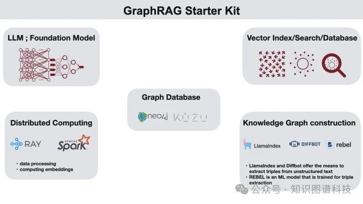 GraphRAG：设计模式，挑战和落地指南 配图 8