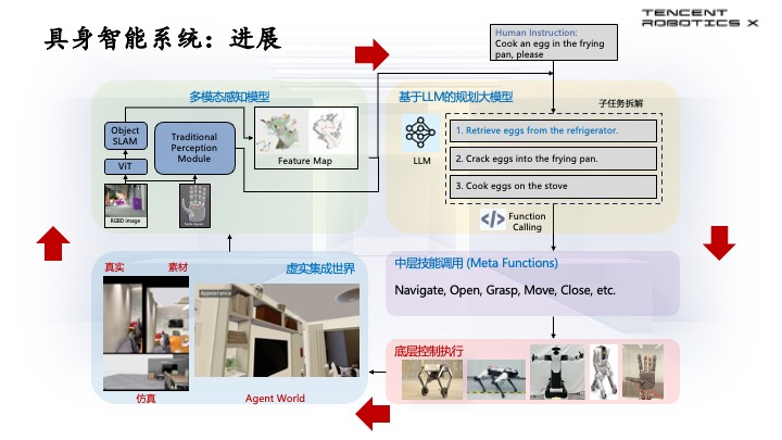 腾讯首席科学家张正友：仅把大模型塞进机器人，产生不了真正的具身智能 配图 11