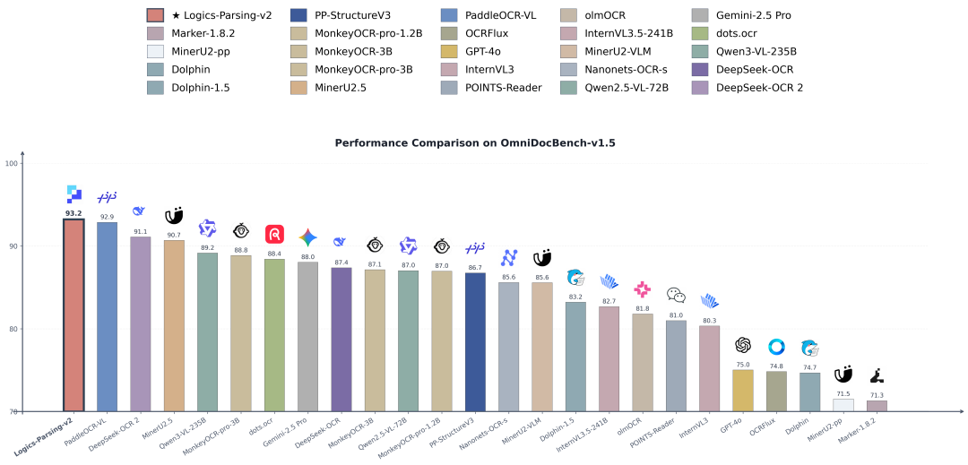 OmniDocBench-v1.5 评测结果——开源模型首次登顶