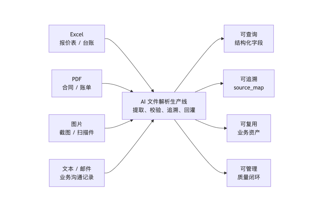 从文件到数字资产：一次 AI 文件解析工程实践 配图 2