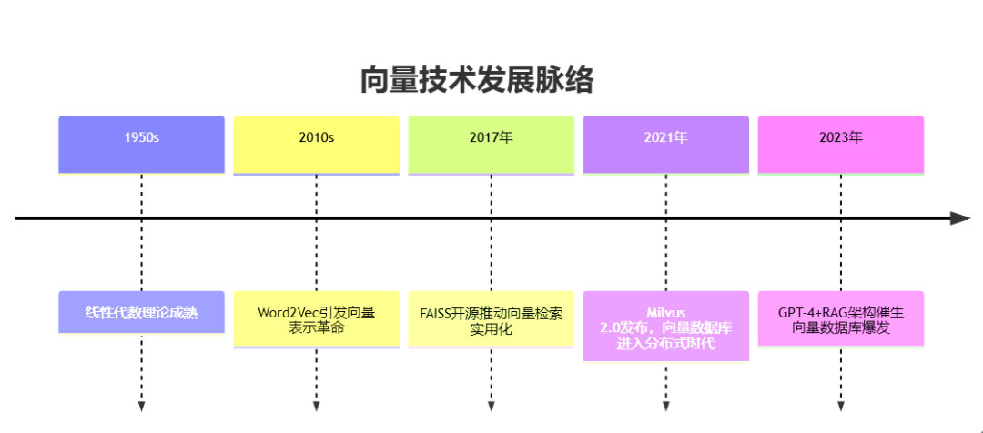 向量、向量数据库是什么？用选电脑和写代码的方式给你讲明白！ 配图 2