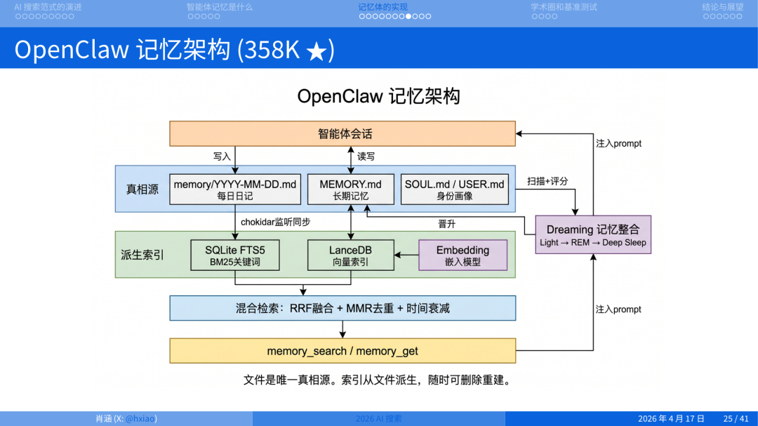 2026 年做搜索就是做 Agent Memory 配图 15