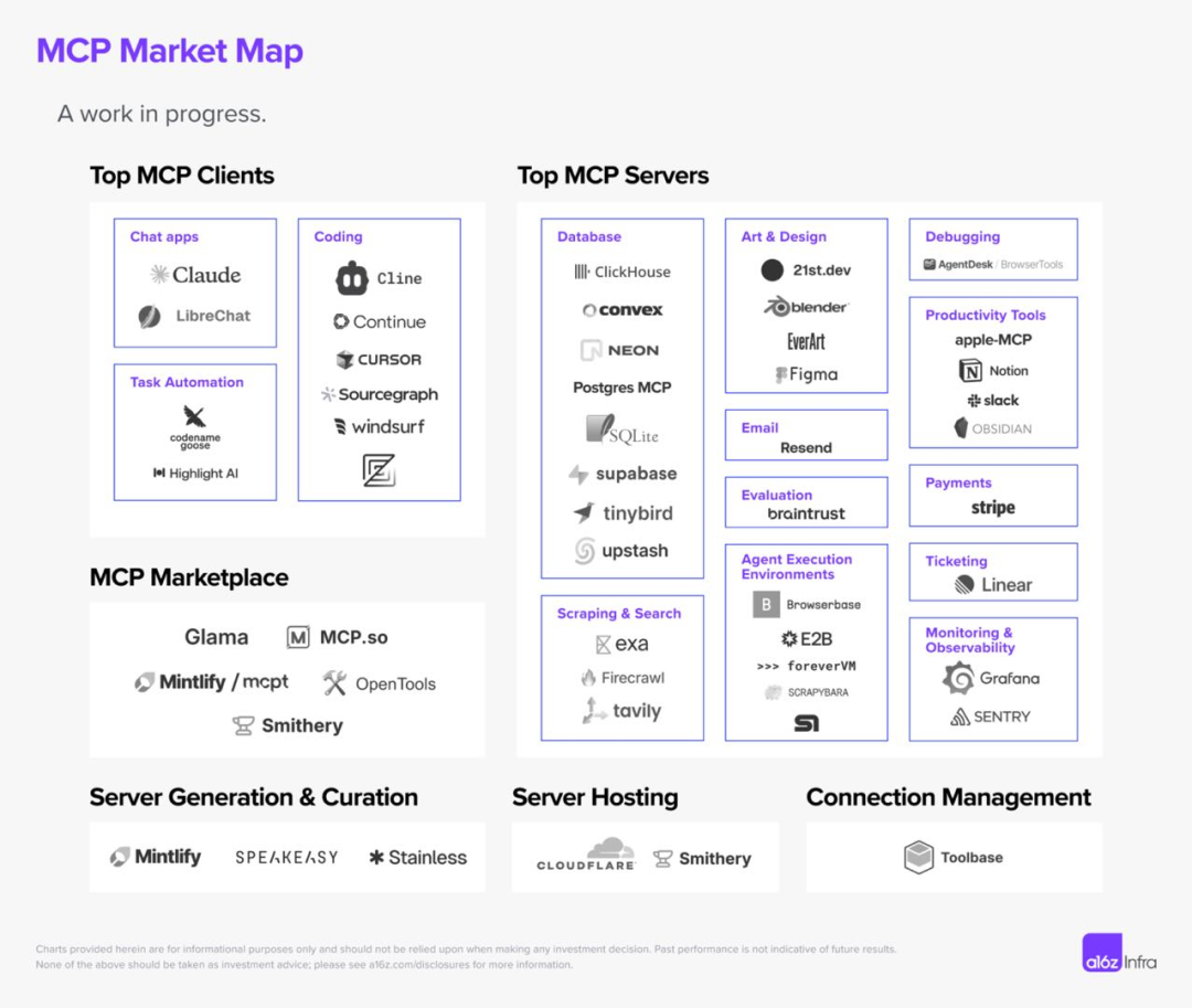 MCP：Agentic AI 中间层最优解，AI 应用的标准化革命 配图 6