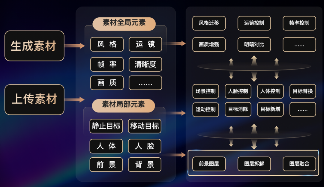 达摩院跨入 AIGC 深水区，发布一站式 AI 视频创作平台「寻光」 配图 3