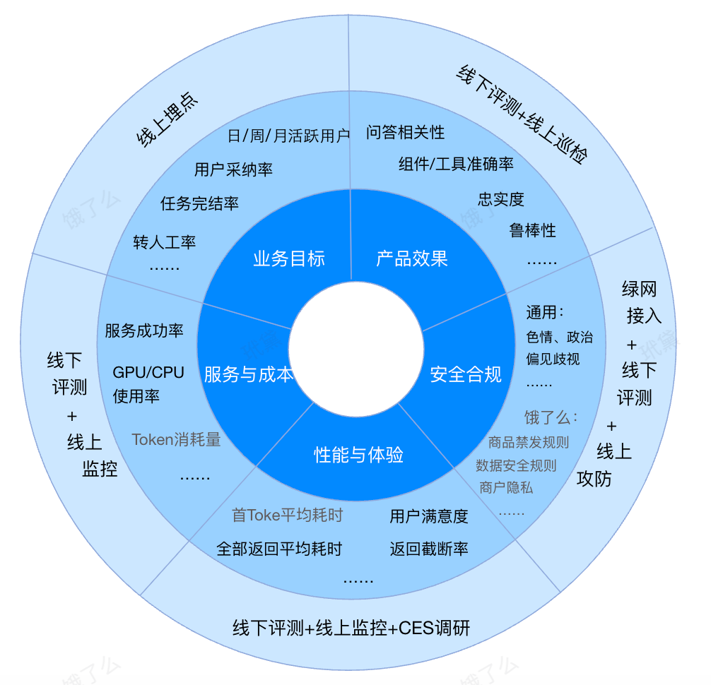 面向业务落地的AI产品评测体系设计与平台实现 配图 2