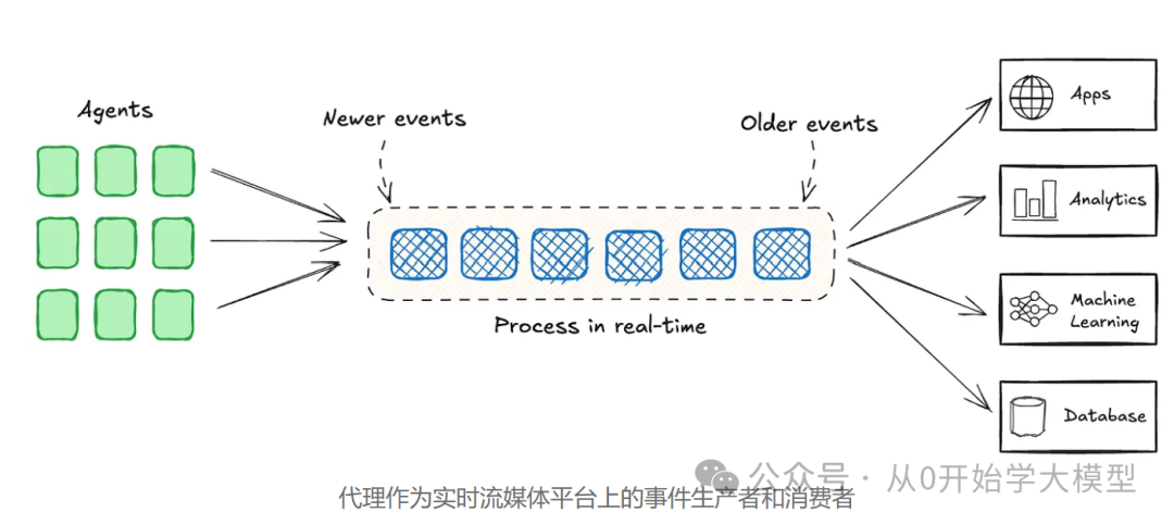 AI Agents的未来是事件驱动的 配图 15