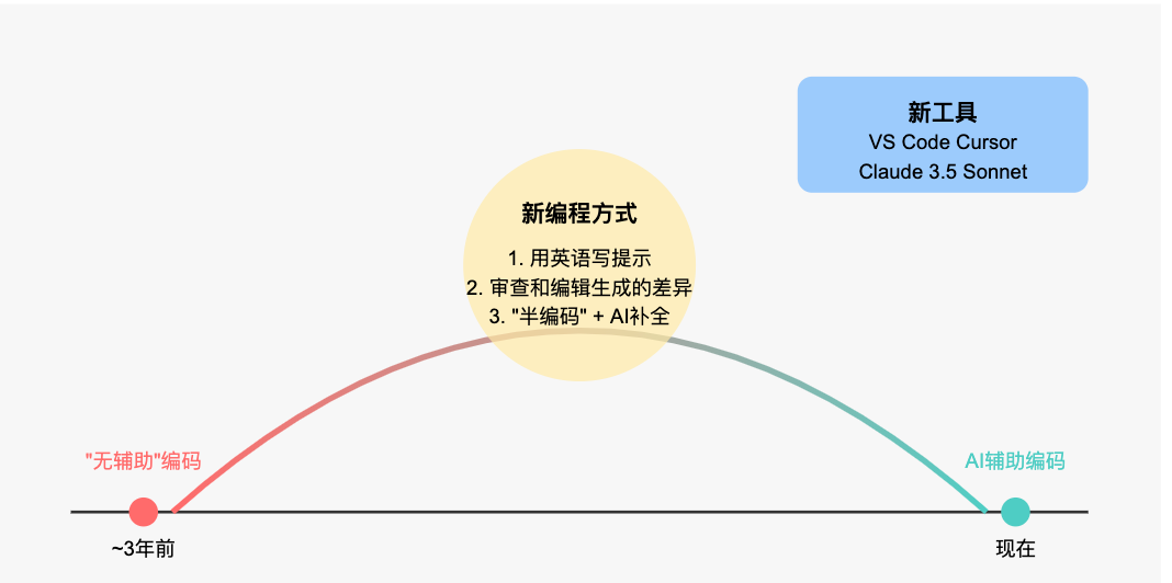 编程真的要被AI颠覆了？Karpathy大神都在用Cursor写代码 配图 3